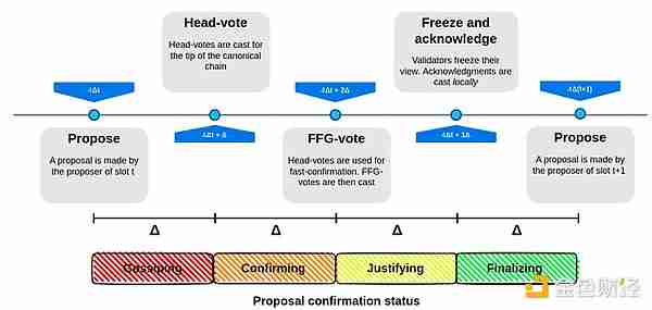 Vitalik新作：以太坊PoS还可以如何改进？